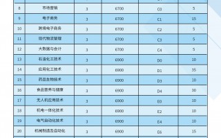 东营科技职业学校单招 74所院校公布2025年山东单招综招招生计划！